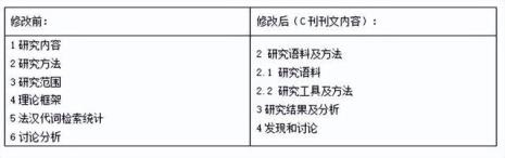 c刊论文是英语写吗