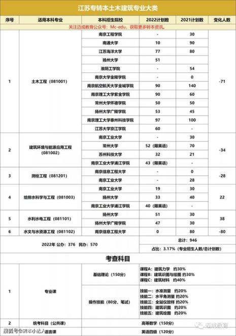 专转本文科要考哪几门