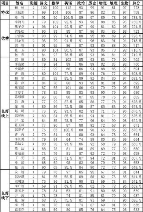 初三学生平均身高多少