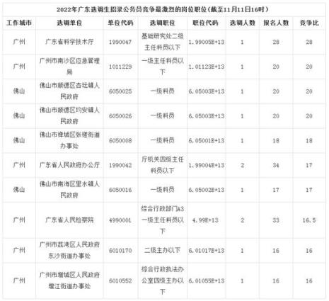 2022年天津市选调生报名条件