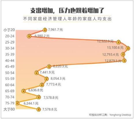 家庭人均年支出多少合适