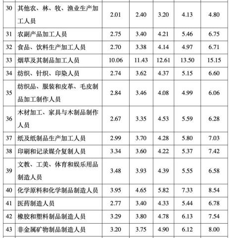 什么职业下班很早月薪高