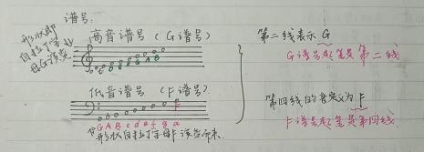 低音谱号上加一线是什么音