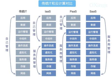 iaas基础设施优势