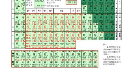 元素周期表1到36号元素