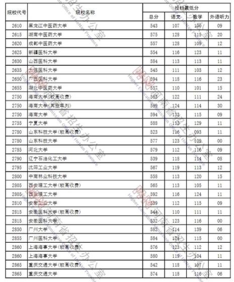 2022年河南高考一本分数线会提吗