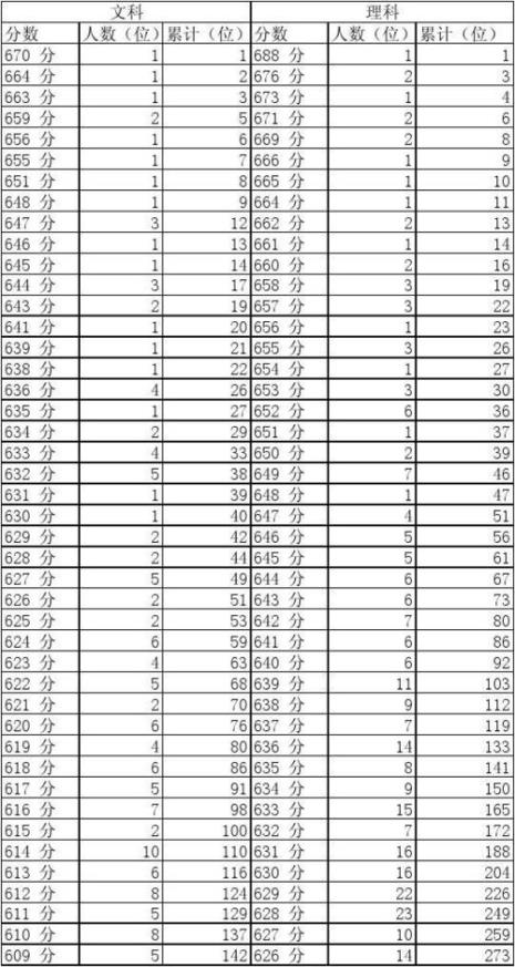 1980年高考650分的有多少人