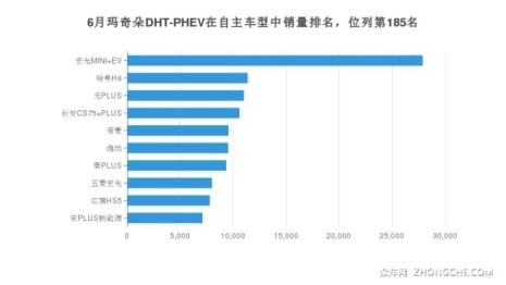 魏派玛奇朵phev版的销量