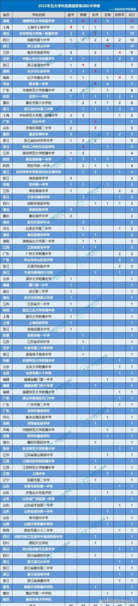 2022五大学科竞赛高考有效吗