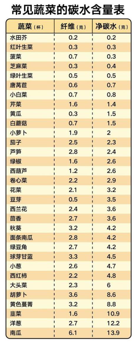 水果含糖量比较表