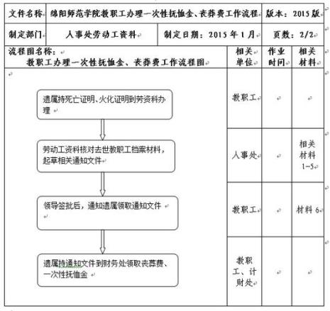 北京退休丧葬费抚恤金最新流程