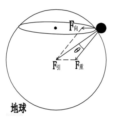 地球圆周运动自转计算