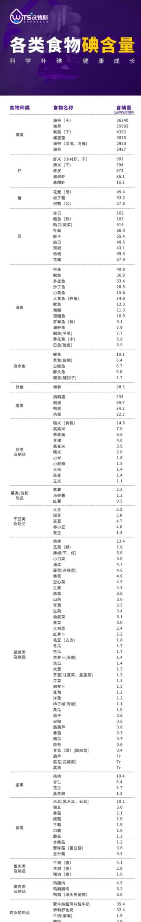 一只虾含碘量高还是碘盐高