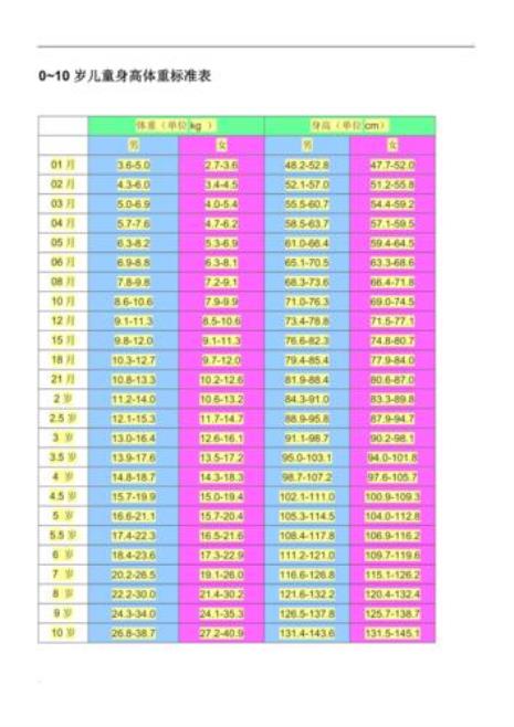 158身高标准表