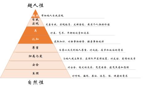 马斯洛的五大需求