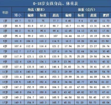 青少年长身高最快的是哪一年