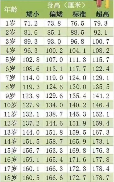 4-5岁儿童身高标准表一般值