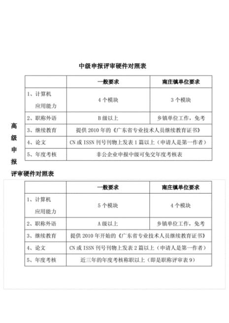 初级职称评定需要准备哪些资料