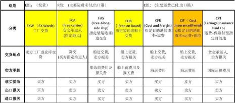 属于目的港交货的贸易术语是