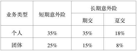 保险费率的厘定原则有哪些