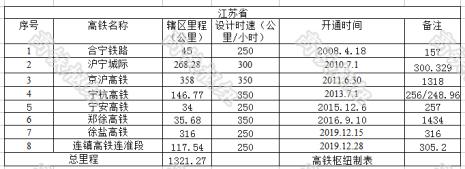 时速200千米与250千米的高铁造价区别