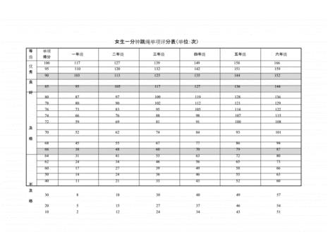 一分钟跳绳多少个是及格线