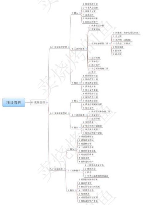 项目管理15条思维流程