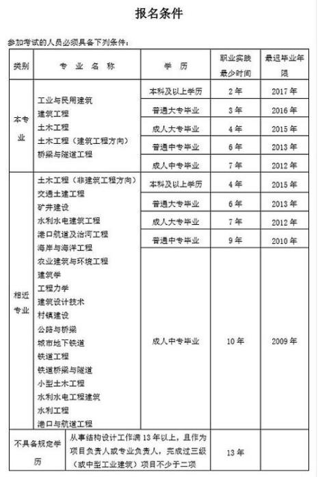 注册质量工程师报考条件