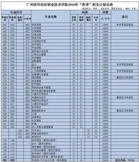 广州学费便宜的民办大专