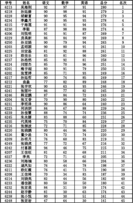 六年级成绩abcd代表多少分