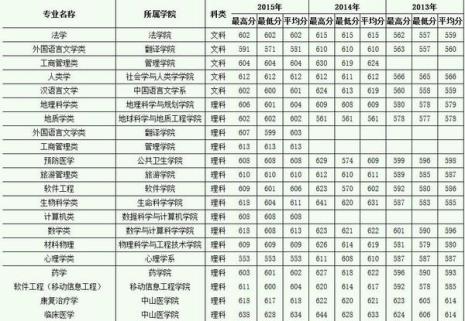 丽江大学录取分数线多少