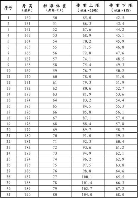 178体重身高标准表男