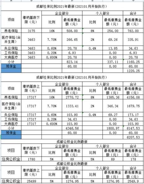 成都社保在省医院报销比例