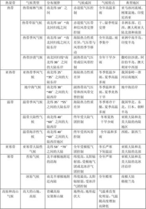 9种气候类型分布特征及原因表格