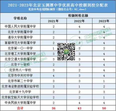 北京四十三中学排名