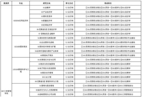 武汉工商学院哪些专业可以考研