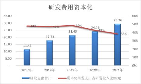 研发费用归集的三种方式