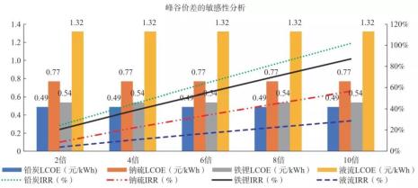 谷时和峰时分别几点