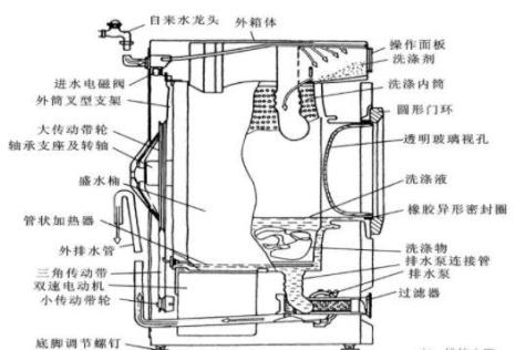 洗衣机原理和结构