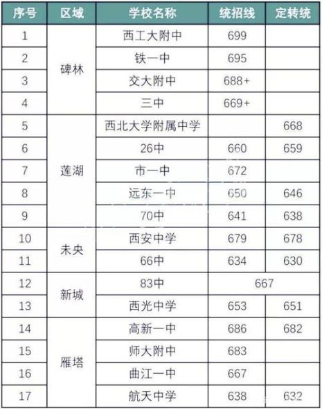 咸阳学籍能否考西安五大名校