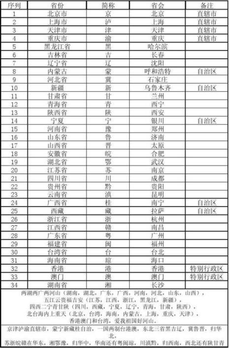 中国各省的省会及简称