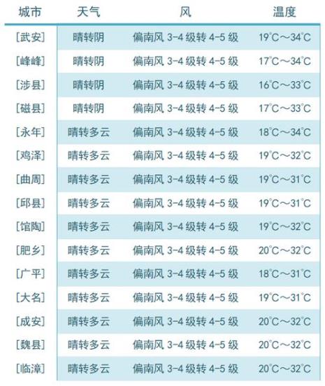 2022年3月份天气多少度