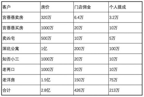 主播的提成佣金怎么走账