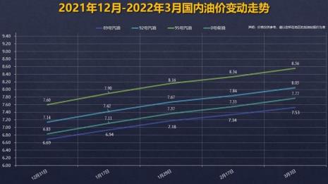 国内油价8元高吗