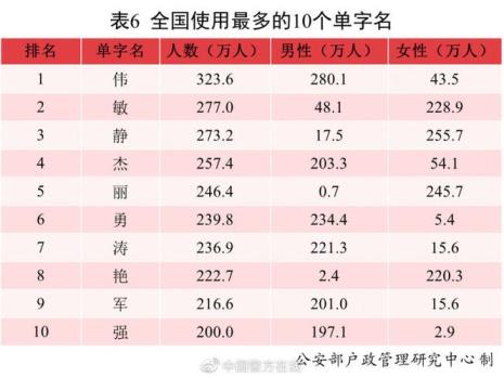 00后重名率有多高