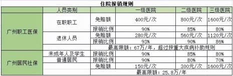 职工医保和灵活医保退休金区别