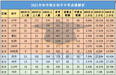 哈尔滨76中学排名多少