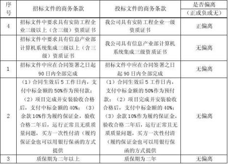 投标技术偏离超过几项为废标