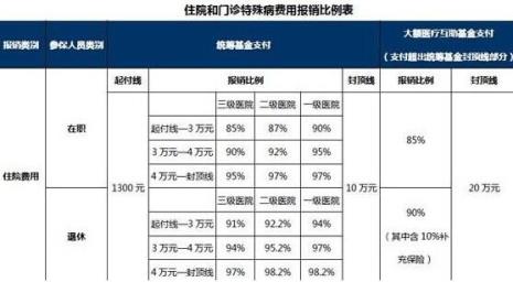 社保中医疗保险报销多少