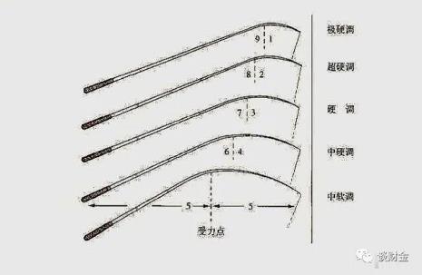 鱼竿m调与mh调的区别